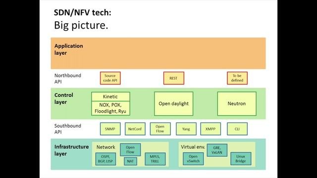 Открытые SDN/NFV технологии