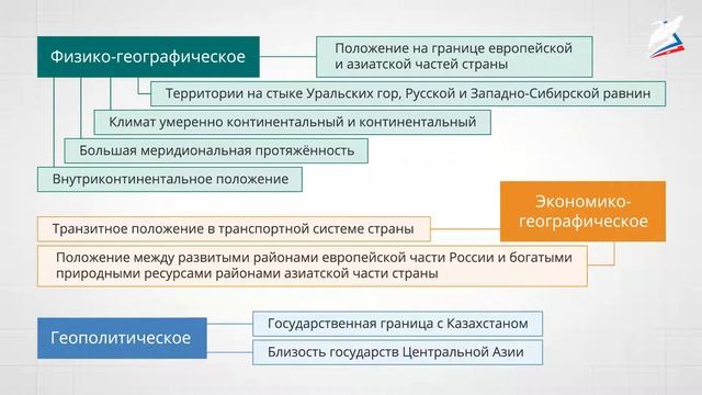 Географическое положение Урала. Особенности природы Урала.