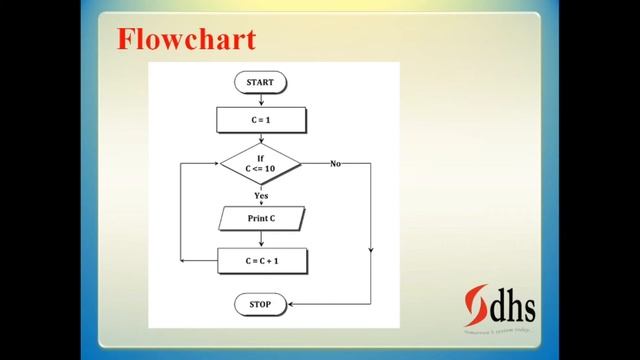 Programming Fundamentals -  Part 4 While..Loop, Do..While, Nested While