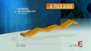 baisse du chomage en france