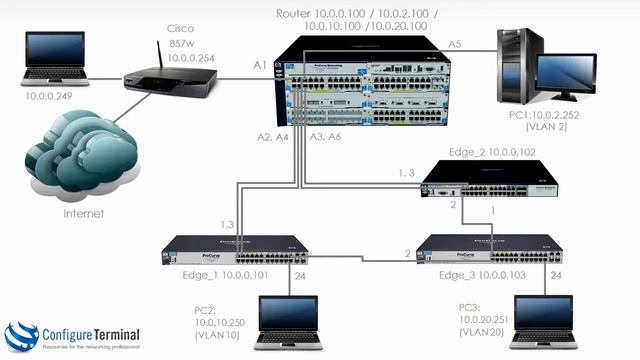 Aruba HPE Networking (Part 17): ProCurve / ProVision / Aruba Static Routing смотреть онлайн