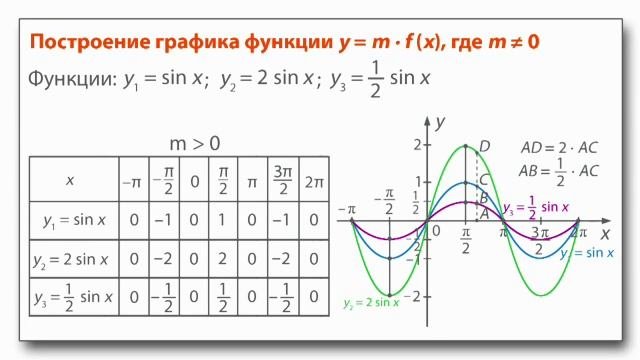 Построение графика функции y f kx. График функции y fx. графики известных функций. построй график функции f x x-1. построение графика функции y f kx 10 класс.