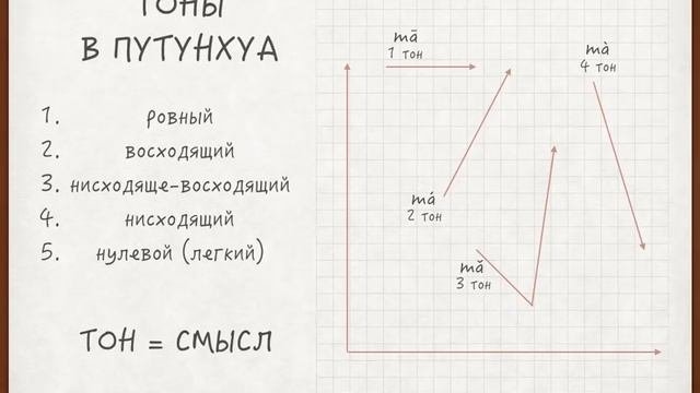 КИТАЙСКИЙ ЯЗЫК: ОСНОВЫ ПРОИЗНОШЕНИЯ