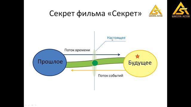 Изменение реальности силой мысли. Секрет, трансерфинг реальности, визуализация.