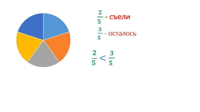 Сравнение дробей смотреть онлайн