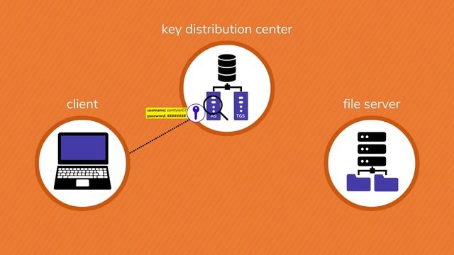 What is Kerberos  How its works?