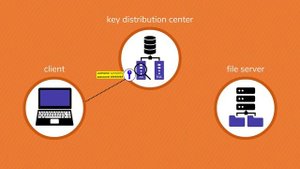 What is Kerberos & How it's works?