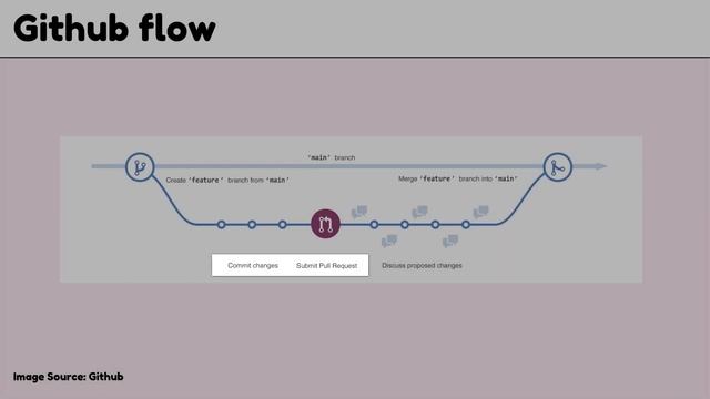 Git and Github for Beginners - Part 4: What is Github? смотреть онлайн