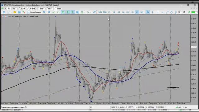 Обзор рынка FOREX от 22.04.2024 смотреть онлайн
