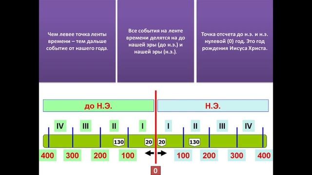 История 5 класс. урок 2 историческая хронология (лента времени)