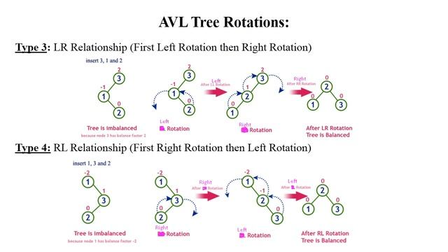 DSA 1.42 AVL Tree Algorithm | Types | Operations with Examples