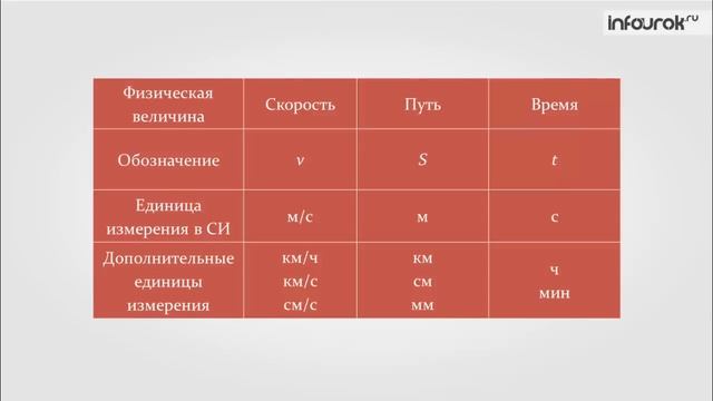 Скорость. Единица скорости | Физика 7 класс #11 | Инфоурок