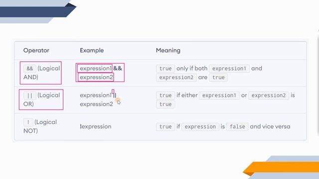 Java for Beginners - Operators in Java Part - 3 | Logical Operators in Java?