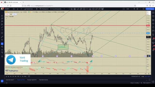 Ищем вход в сделку по золоту. Фьючерс на золото ( GC ) 24.10.2023 смотреть онлайн