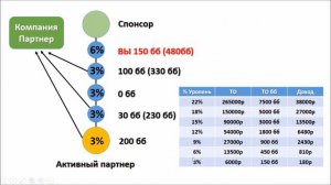 Если приходит смс о новом партнере