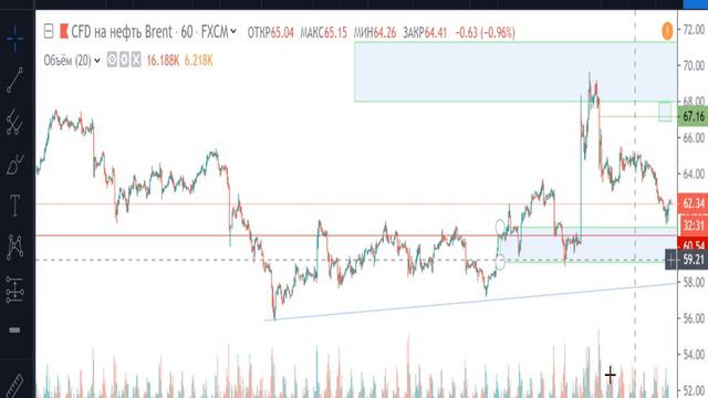 Нефть(Brent)- план на 26.09.2019 смотреть онлайн