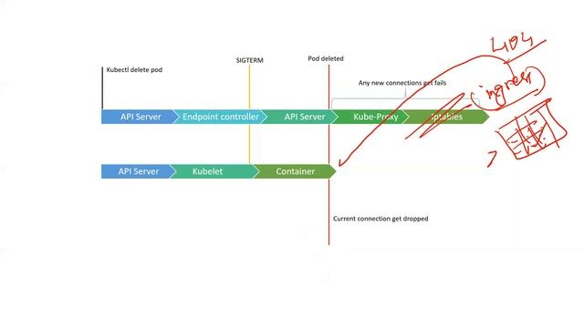 Kubernetes pod Graceful Shutdown