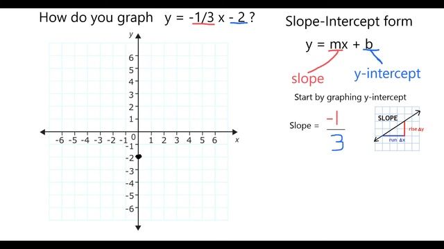 Graph in slope intercept form:  y = -1/3 x -2 смотреть онлайн