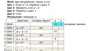 § 30 Способы записи алгоритмов