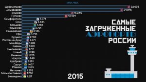 Самые загруженные аэропорты России.Рейтинг аэропортов РФ по количеству пассажиров.Статистика