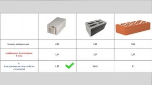 Газобетон, керамзитобло, кирпич: из чего строить дом в 2022?