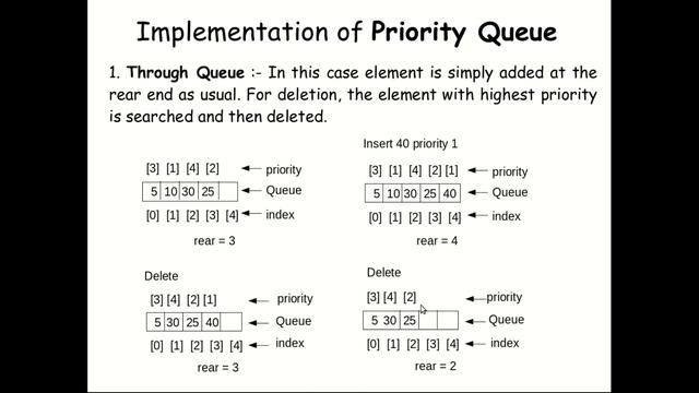 Introduction to Priority Queue Data Structure using linked list| Engineer смотреть онлайн