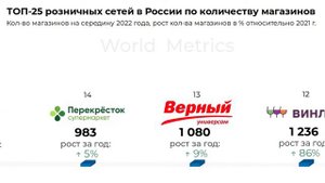 Какая сеть магазинов самая крупная в России? Рейтинг сетей по количеству магазинов на 2022 год