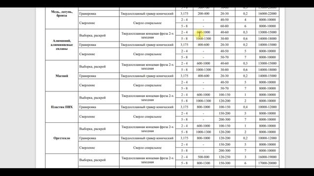 Подбираем режим резания на станке с ЧПУ. Таблица режимов.