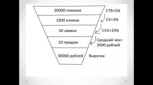 Воронка продаж, декомпозиция. Как достичь цели?