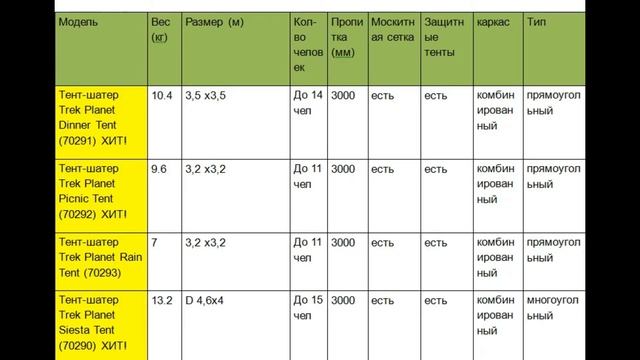 Тенты шатры. Часть 4 - шатры Trek Planet. Обучающее видео от TURSPORTOPT. смотреть онлайн