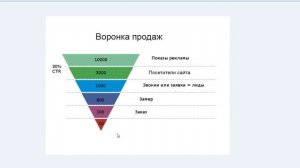Что такое воронка продаж простыми словами