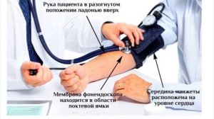 Тонометр показывает разное давление при повторном измерении