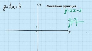 Построение графика линейной функции 7кл.