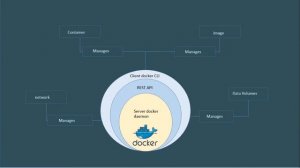 Docker Architecture and Components | #devops #docker #dockerarchitecture