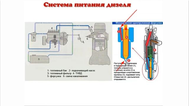 ТВПТК - Медеубаев Б. Т. Тема: Система питание дизеля смотреть онлайн