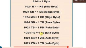 Memory Unit & what is bit,Byte, KB, MB, GB and TB(सीसीसी और अन्य परीक्षाओं के लिए महत्वपूर्ण)