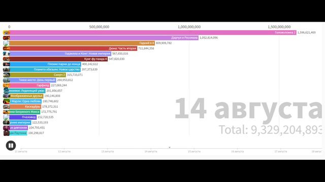 Кассовые сборы за АВГУСТ месц 2024 года