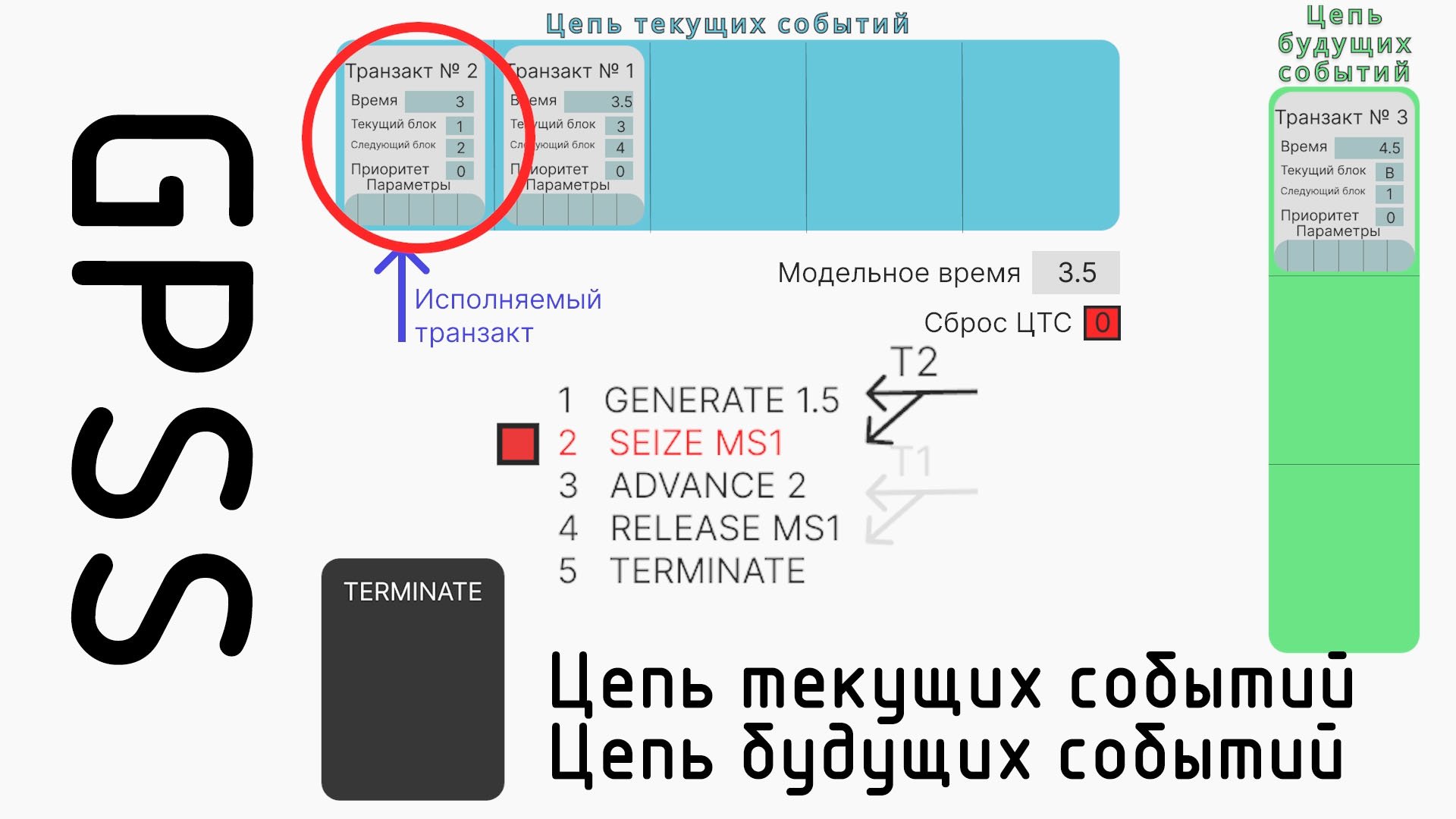 GPSS. Цепь будущих и текущих событий