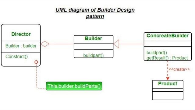 Builder Design Pattern (Arabic بالعربي )