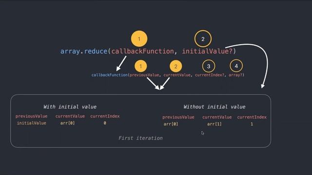 Reduce in JavaScript | array.reduce() | How reduce works?