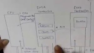 DMA (Direct Memory Access)