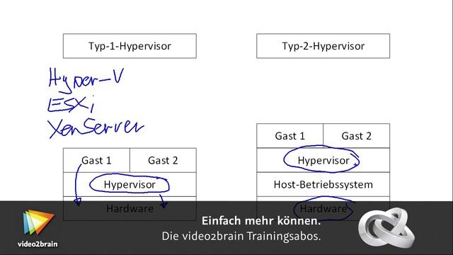 MCSA 70-410 (Teil 6) Tutorial: Virtualisierung mit Typ 1 oder Typ 2 |video2brain.com смотреть онлайн