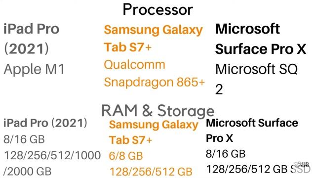 iPad pro (2021) vs Samsung Galaxy Tab S7+ vs Microsoft Pro X смотреть онлайн