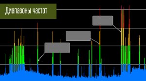 Диапазоны и частоты. Распределение диапазонов на практике. Не теория и не законы физики.