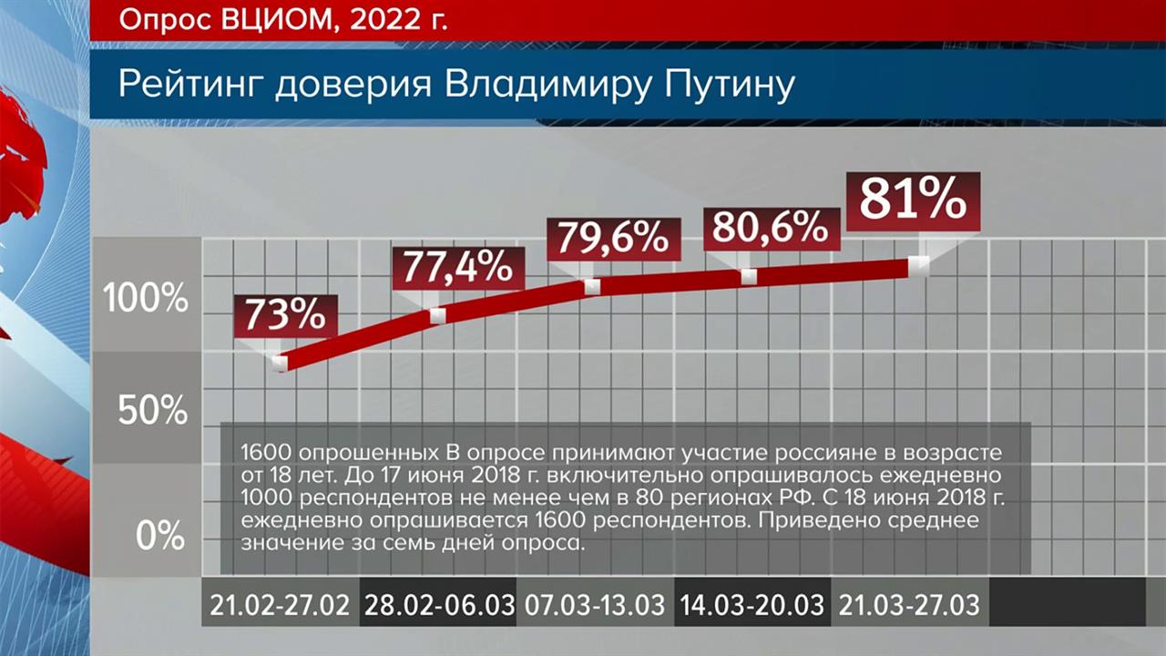 Что ждет россию в 2024 году мнение. Уровень поддержки Путина. Поддержка Путина опрос. ВЦИОМ рейтинг Путина. Рейтинг поддержки Путина.