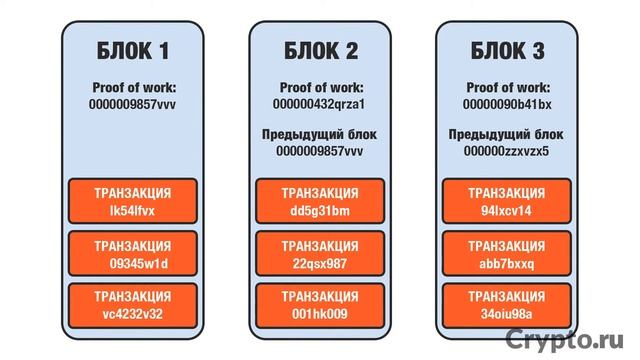 Что такое технология блокчейн? | Крипта простым языком