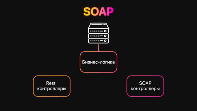 Что такое Rest API (http)_ Soap_ GraphQL_ Websockets_ RPC (gRPC, tRPC). Клиент - сервер. Вся теория