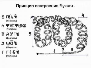 Принцип построения буковъ. Грамота древних славян.