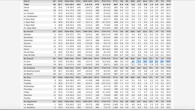 NBA Fanduel 3/5/15 Recap ; 3/6/15 Lineups