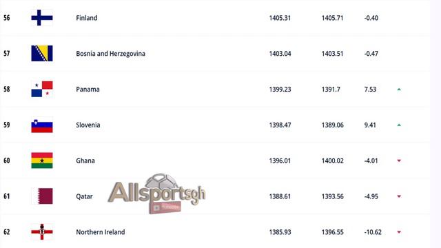 REASONS WHY BLACK STARS IS FALLING ON THE FIFA WORLD RANKING. EXPLANATION ON WHY